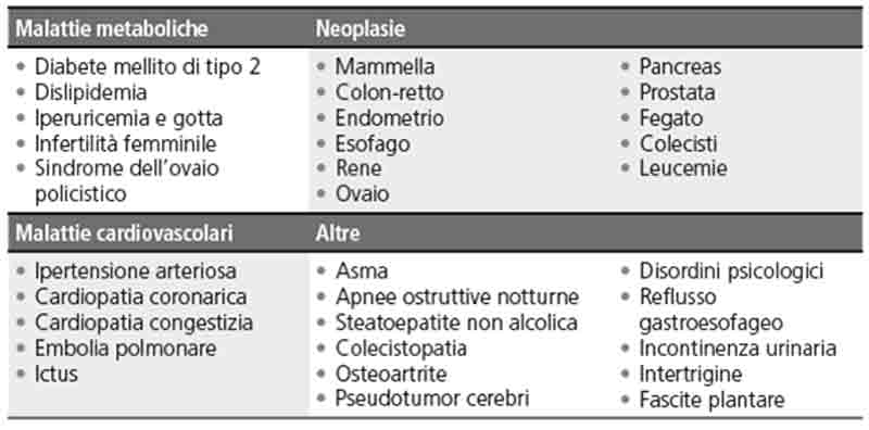 Malattie metaboliche e cardiovascolari